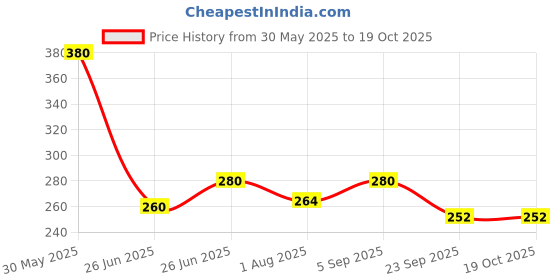 firstcry.com Toothless Marvel Featuring Spiderman Designed Flip Flops - Yellow toothless Price History Graph from 30 May 2025 to 17 Oct 2025