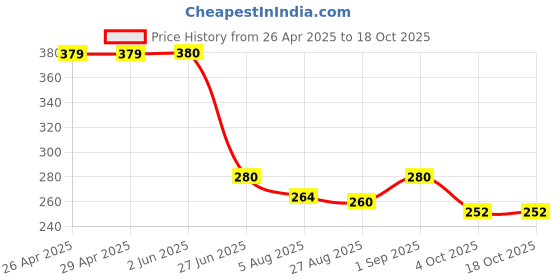 firstcry.com Toothless Marvel Featuring Spiderman Designed Flip Flops - Yellow toothless Price History Graph from 26 Apr 2025 to 17 Oct 2025