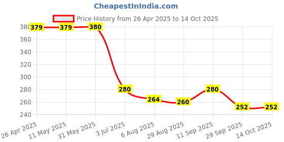 firstcry.com Toothless Marvel Featuring Spiderman Designed Flip Flops - Yellow toothless Price History Graph from 26 Apr 2025 to 13 Oct 2025
