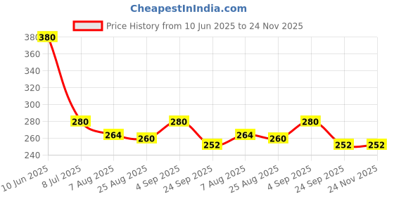 firstcry.com Toothless Marvel Featuring Spiderman Designed Flip Flops - Yellow toothless Price History Graph from 10 Jun 2025 to 23 Nov 2025
