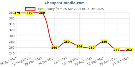 firstcry.com Toothless Marvel Featuring Spiderman Designed Flip Flops - Yellow toothless Price History Graph from 26 Apr 2025 to 14 Oct 2025