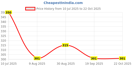 firstcry.com Toothless Marvel Featuring Spiderman Designed Perforated Clogs - Navy Blue & Red toothless Price History Graph from 10 Jul 2025 to 21 Oct 2025