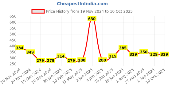 firstcry.com Toothless Marvel Featuring Spiderman Designed Sandals - Red toothless Price History Graph from 19 Nov 2024 to 10 Oct 2025