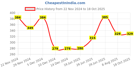firstcry.com Toothless Marvel Featuring Spiderman Designed Sandals - Red toothless Price History Graph from 22 Nov 2024 to 18 Oct 2025