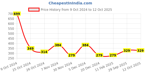firstcry.com Toothless Mattel Featuring Barbie Designed Flip Flops  - Pink toothless Price History Graph from 9 Oct 2024 to 12 Oct 2025