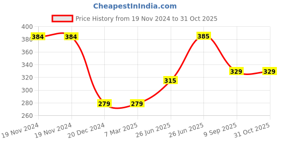 firstcry.com Toothless Mattel Featuring Barbie Designed Flip Flops  - Pink toothless Price History Graph from 19 Nov 2024 to 30 Oct 2025