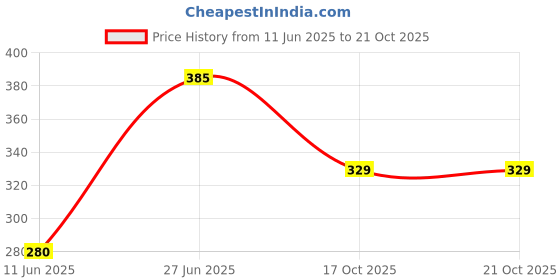 firstcry.com Toothless Mattel Featuring Barbie Designed Flip Flops- Pink toothless Price History Graph from 11 Jun 2025 to 19 Oct 2025