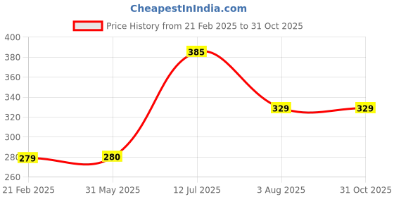 firstcry.com Toothless Mattel Featuring Barbie Designed Flip Flops- Pink toothless Price History Graph from 21 Feb 2025 to 30 Oct 2025