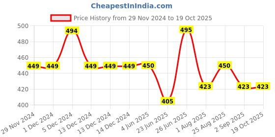 firstcry.com Toothless Mattel Featuring Barbie Designed Slip On LED Shoes - Pink toothless Price History Graph from 29 Nov 2024 to 19 Oct 2025