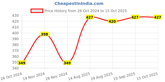 firstcry.com Toothless Mattel Featuring Barbie Embellished Slingback Clogs -  Pink toothless Price History Graph from 26 Oct 2024 to 14 Oct 2025