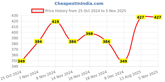 firstcry.com Toothless Mattel Featuring Barbie Embellished Slingback Clogs -  Pink toothless Price History Graph from 25 Oct 2024 to 5 Nov 2025