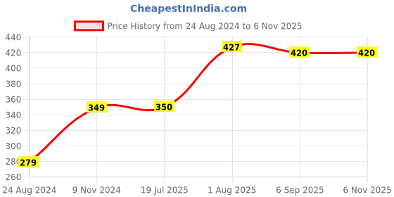 firstcry.com Toothless Mattel Featuring Barbie Embellished Slingback Clogs -  Sky Blue toothless Price History Graph from 24 Aug 2024 to 5 Nov 2025