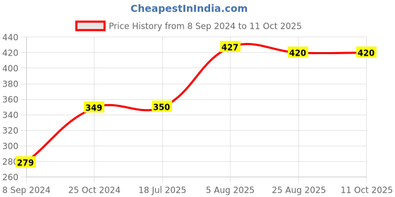 firstcry.com Toothless Mattel Featuring Barbie Embellished Slingback Clogs -  Sky Blue toothless Price History Graph from 8 Sep 2024 to 10 Oct 2025