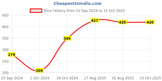 firstcry.com Toothless Mattel Featuring Barbie Embellished Slingback Clogs -  Sky Blue toothless Price History Graph from 10 Sep 2024 to 15 Oct 2025