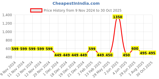 firstcry.com Toothless Mattel  Featuring Barbie Printed  Slip On  Shoes - Pink toothless Price History Graph from 9 Nov 2024 to 30 Oct 2025