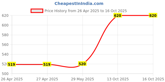 firstcry.com Toothless Mesh Detailed & Colour Blocked Shoes - Black & Neon toothless Price History Graph from 26 Apr 2025 to 15 Oct 2025