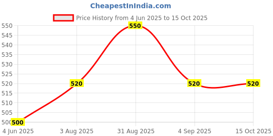 firstcry.com Toothless Mesh Detailed & Colour Blocked Shoes - Blue toothless Price History Graph from 4 Jun 2025 to 15 Oct 2025