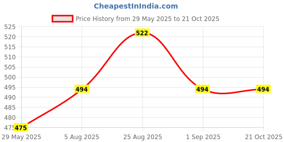 firstcry.com Toothless Mesh Detailed & Striped Shoes - Grey toothless Price History Graph from 29 May 2025 to 20 Oct 2025