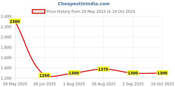 firstcry.com Toothless Metallic Designed Lace Up Boots - Pink toothless Price History Graph from 29 May 2025 to 18 Oct 2025