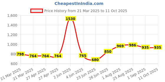 firstcry.com Toothless Metallic Gladiator Style Sandals - Golden toothless Price History Graph from 21 Mar 2025 to 11 Oct 2025