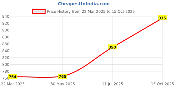 firstcry.com Toothless Metallic Gladiator Style Sandals - Golden toothless Price History Graph from 22 Mar 2025 to 15 Oct 2025