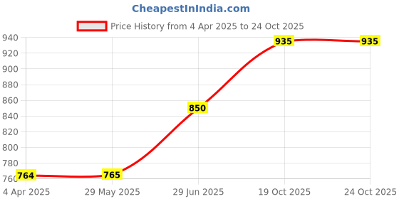 firstcry.com Toothless Metallic Gladiator Style Sandals - Golden toothless Price History Graph from 4 Apr 2025 to 24 Oct 2025