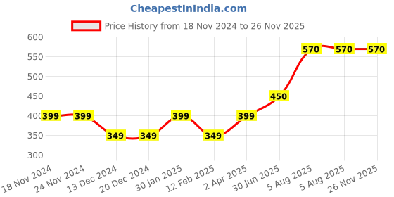 firstcry.com Toothless Ok Text Applique Detailed Slingback Clogs - Beige toothless Price History Graph from 18 Nov 2024 to 25 Nov 2025