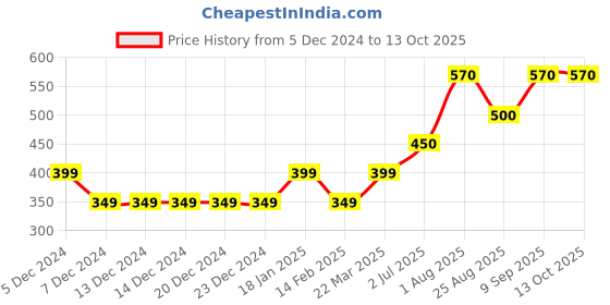 firstcry.com Toothless Ok Text Applique Detailed Slingback Clogs - Beige toothless Price History Graph from 5 Dec 2024 to 13 Oct 2025