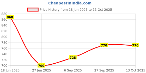 firstcry.com Toothless Ok Text Applique Detailed Slingback Clogs - Black & Grey toothless Price History Graph from 18 Jun 2025 to 13 Oct 2025