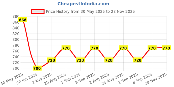 firstcry.com Toothless Ok Text Applique Detailed Slingback Clogs - Black & Grey toothless Price History Graph from 30 May 2025 to 27 Nov 2025