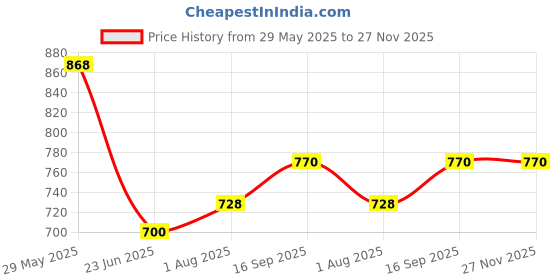 firstcry.com Toothless Ok Text Applique Detailed Slingback Clogs - Black & Grey toothless Price History Graph from 29 May 2025 to 27 Nov 2025