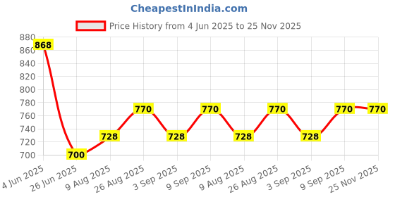 firstcry.com Toothless Ok Text Applique Detailed Slingback Clogs - Black & Grey toothless Price History Graph from 4 Jun 2025 to 24 Nov 2025