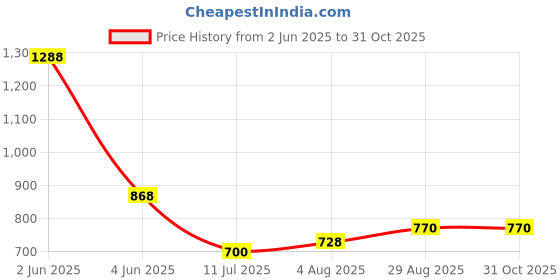 firstcry.com Toothless Ok Text Applique Detailed Slingback Clogs - Black & Grey toothless Price History Graph from 2 Jun 2025 to 31 Oct 2025