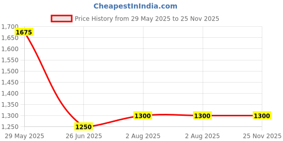 firstcry.com Toothless Pearls Embellished Sandals With Velcro Closure - White toothless Price History Graph from 29 May 2025 to 25 Nov 2025