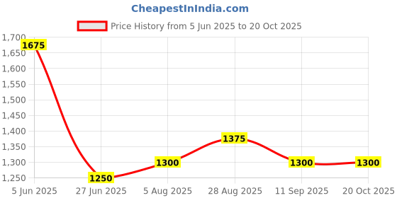 firstcry.com Toothless Pearls Embellished Sandals With Velcro Closure - White toothless Price History Graph from 5 Jun 2025 to 20 Oct 2025