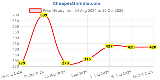 firstcry.com Toothless Perforated Back Strap Clogs - Navy Blue toothless Price History Graph from 24 Aug 2024 to 18 Oct 2025