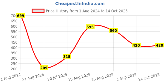 firstcry.com Toothless Perforated Slingback Clogs - Black toothless Price History Graph from 1 Aug 2024 to 13 Oct 2025