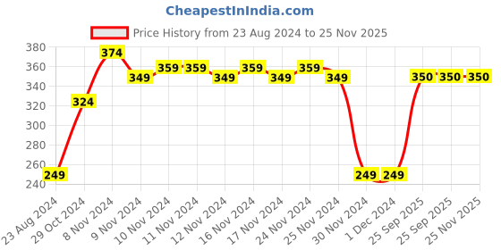 firstcry.com Toothless Perforated Slingback Clogs - Black toothless Price History Graph from 23 Aug 2024 to 25 Nov 2025