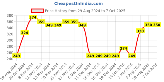 firstcry.com Toothless Perforated Slingback Clogs - Black toothless Price History Graph from 29 Aug 2024 to 7 Oct 2025