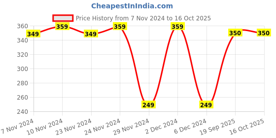 firstcry.com Toothless Perforated Slingback Clogs - Black toothless Price History Graph from 7 Nov 2024 to 16 Oct 2025