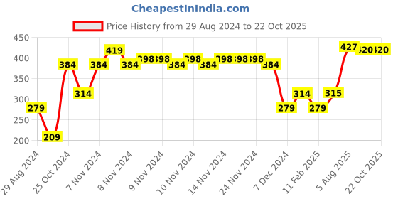 firstcry.com Toothless Perforated Slingback Clogs -   Blue toothless Price History Graph from 29 Aug 2024 to 21 Oct 2025