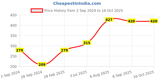 firstcry.com Toothless Perforated Slingback Clogs -   Blue toothless Price History Graph from 2 Sep 2024 to 15 Oct 2025