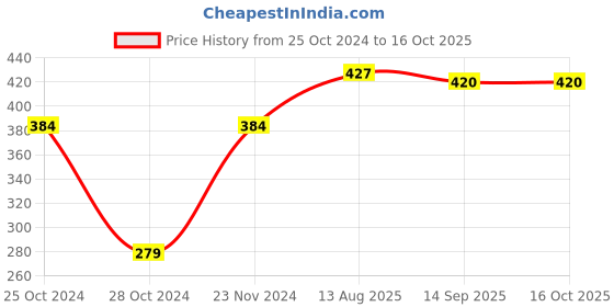 firstcry.com Toothless Perforated Slingback Clogs - Red toothless Price History Graph from 25 Oct 2024 to 15 Oct 2025