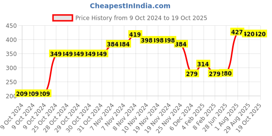 firstcry.com Toothless Perforated Slingback Clogs - Yellow toothless Price History Graph from 9 Oct 2024 to 17 Oct 2025