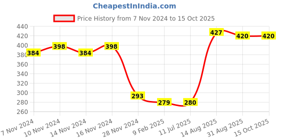 firstcry.com Toothless Perforated Slingback Clogs - Yellow toothless Price History Graph from 7 Nov 2024 to 14 Oct 2025
