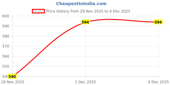 firstcry.com Toothless Placement Striped Perforated Slingback Clogs - Purple toothless Price History Graph from 29 Nov 2025 to 3 Dec 2025