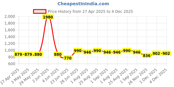 firstcry.com Toothless Sequin & Bow Detailed Ballerinas - White toothless Price History Graph from 27 Apr 2025 to 4 Dec 2025