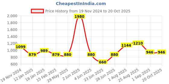 firstcry.com Toothless Shimmer & Bow Detailed Bellies - Golden toothless Price History Graph from 19 Nov 2024 to 19 Oct 2025