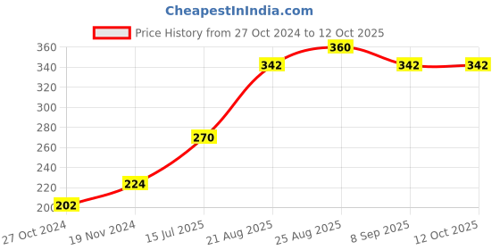 firstcry.com Toothless Slip On Flip Flops - Blue toothless Price History Graph from 27 Oct 2024 to 12 Oct 2025