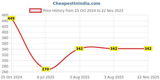 firstcry.com Toothless Slip On Flip Flops - Blue toothless Price History Graph from 25 Oct 2024 to 21 Nov 2025